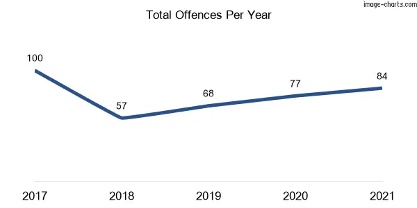 60-month trend of criminal incidents across Warrawee