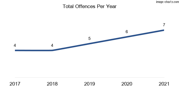60-month trend of criminal incidents across Warrawidgee