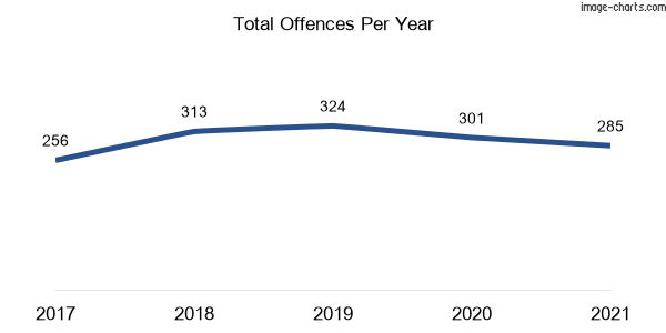 60-month trend of criminal incidents across Warren