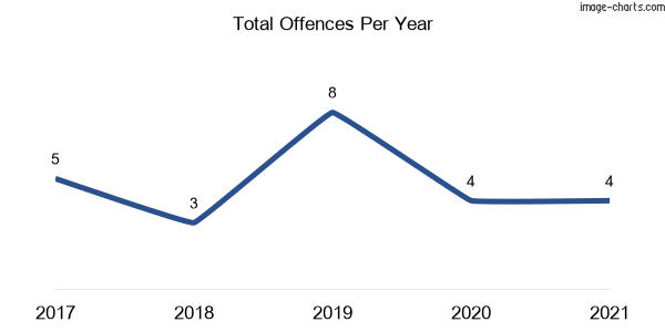 60-month trend of criminal incidents across Warri