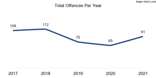 60-month trend of criminal incidents across Warrimoo