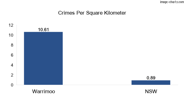 Crimes per square km in Warrimoo vs NSW