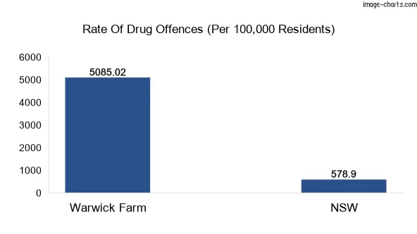 Drug offences in Warwick Farm vs NSW