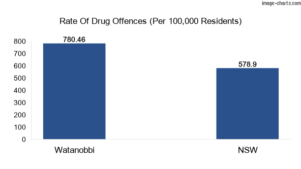 Drug offences in Watanobbi vs NSW