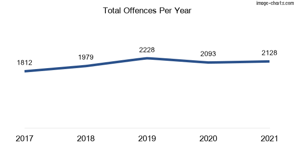 60-month trend of criminal incidents across Waterloo