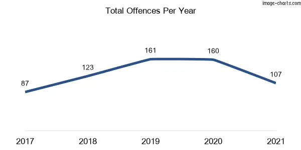 60-month trend of criminal incidents across Watsons Bay