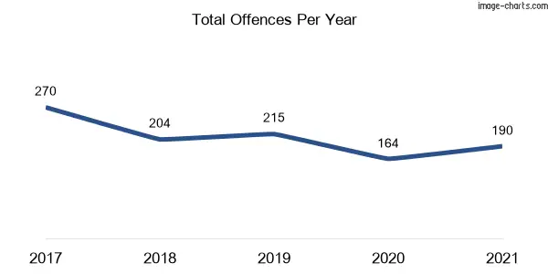 60-month trend of criminal incidents across Wattle Grove