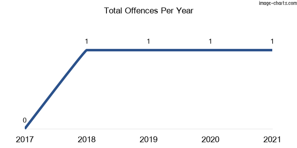 60-month trend of criminal incidents across Waugorah