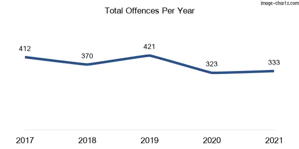 60-month trend of criminal incidents across Waverley