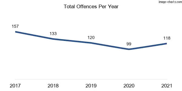 60-month trend of criminal incidents across Waverton