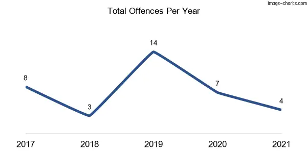 60-month trend of criminal incidents across Way Way