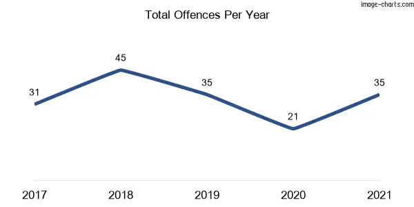 60-month trend of criminal incidents across Wedderburn