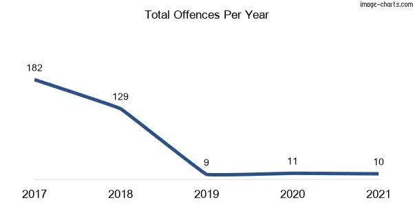 60-month trend of criminal incidents across Wee Jasper