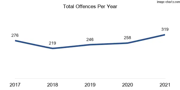 60-month trend of criminal incidents across Wee Waa