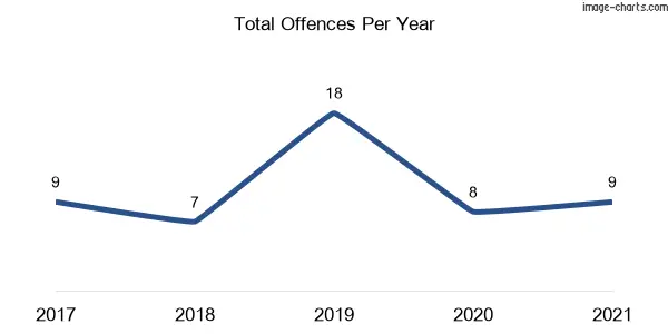 60-month trend of criminal incidents across Weemelah