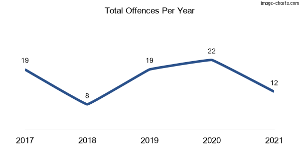 60-month trend of criminal incidents across Weethalle