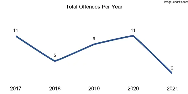 60-month trend of criminal incidents across Weilmoringle