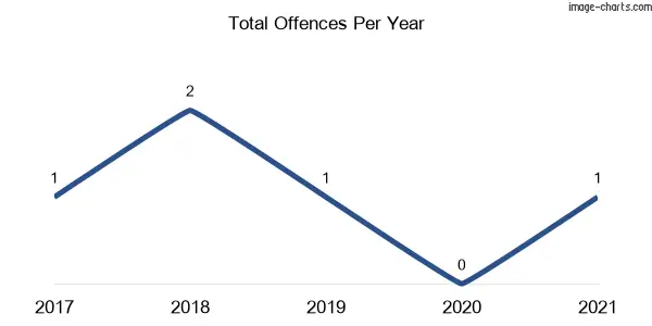 60-month trend of criminal incidents across Weismantels