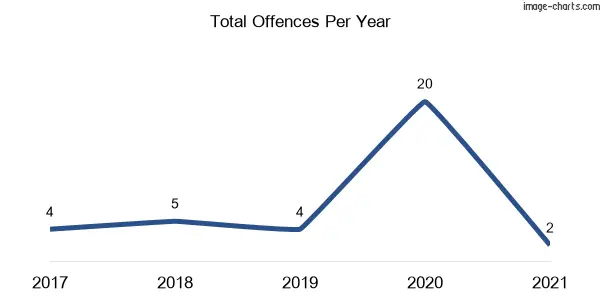 60-month trend of criminal incidents across Welaregang