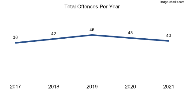 60-month trend of criminal incidents across Welby