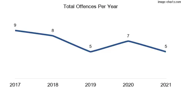 60-month trend of criminal incidents across Wellingrove