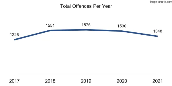60-month trend of criminal incidents across Wellington