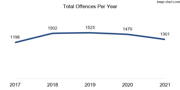 60-month trend of criminal incidents across Wellington