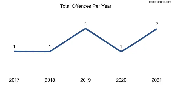60-month trend of criminal incidents across Wellington Vale