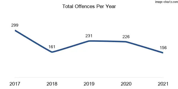 60-month trend of criminal incidents across Wentworth