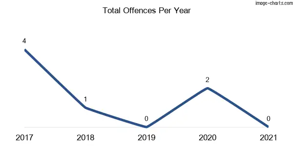 60-month trend of criminal incidents across Wereboldera