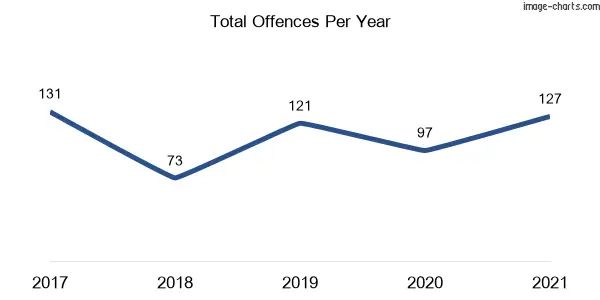 60-month trend of criminal incidents across Werrington Downs