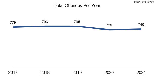 60-month trend of criminal incidents across Werrington
