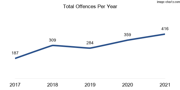 60-month trend of criminal incidents across West Albury
