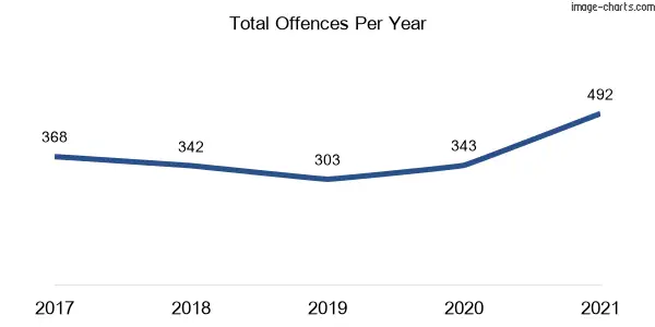 60-month trend of criminal incidents across West Bathurst