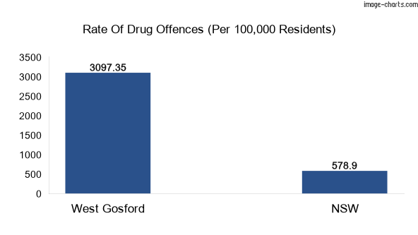 Drug offences in West Gosford vs NSW