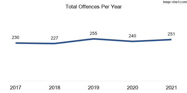 60-month trend of criminal incidents across West Hoxton