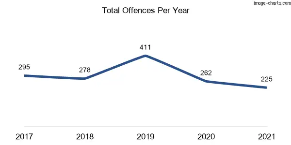 60-month trend of criminal incidents across West Pennant Hills