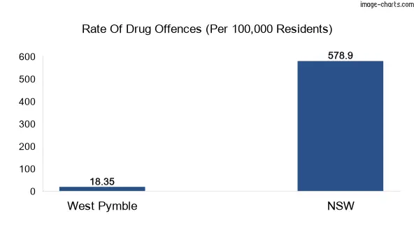 Drug offences in West Pymble vs NSW