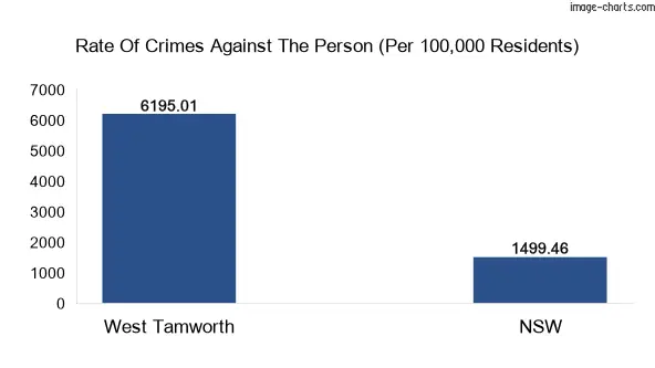 Violent crimes against the person in West Tamworth vs New South Wales in Australia