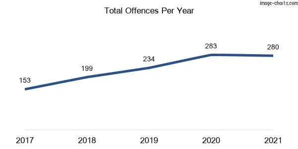 60-month trend of criminal incidents across West Wyalong