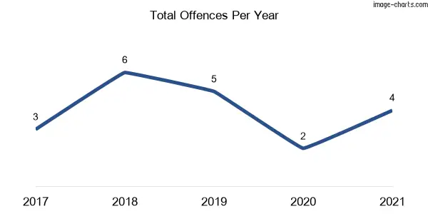 60-month trend of criminal incidents across Westbrook