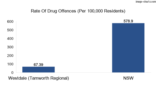 Drug offences in Westdale (Tamworth Regional) vs NSW