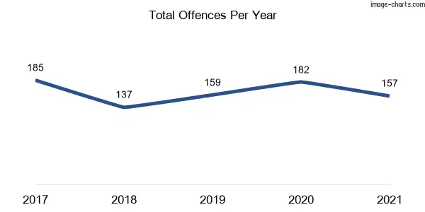 60-month trend of criminal incidents across Westdale (Tamworth Regional)