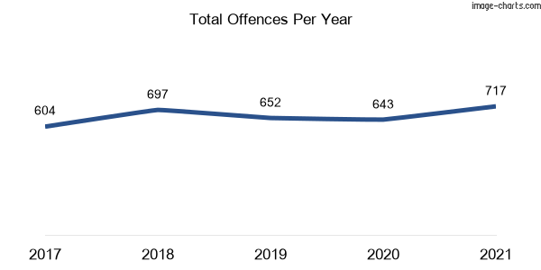 60-month trend of criminal incidents across Wetherill Park