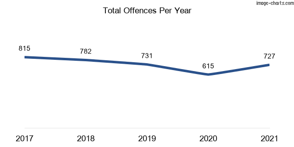 60-month trend of criminal incidents across Whalan