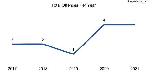 60-month trend of criminal incidents across Whitlow