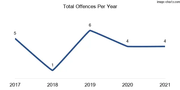 60-month trend of criminal incidents across Whoota