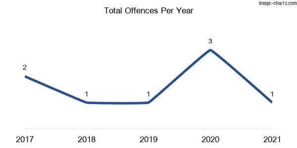60-month trend of criminal incidents across Wiarborough