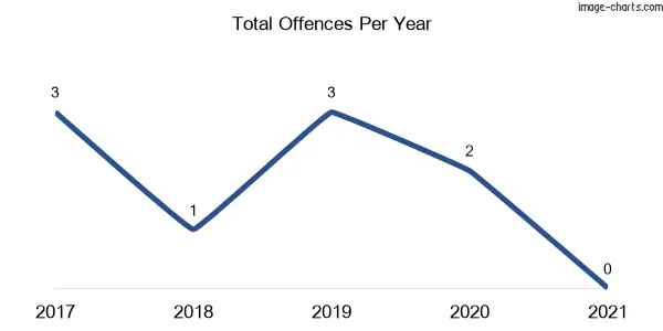 60-month trend of criminal incidents across Widden