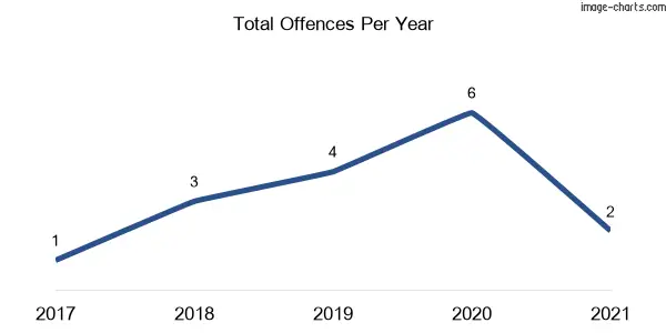 60-month trend of criminal incidents across Widgelli